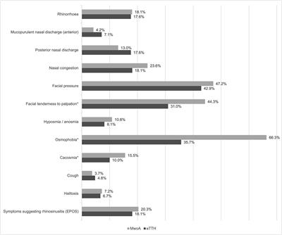 Sinonasal symptoms in migraine without aura: results from the cross-sectional ‘Migraine in Poland’ study